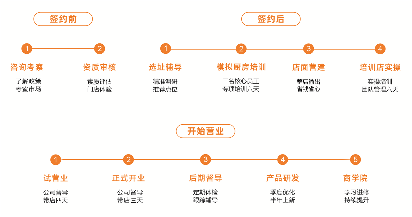相助流程